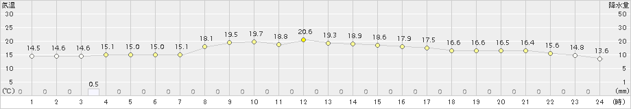 大宇陀(>2015年10月11日)のアメダスグラフ