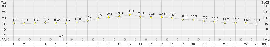 五條(>2015年10月11日)のアメダスグラフ