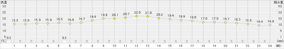 かつらぎ(>2015年10月11日)のアメダスグラフ