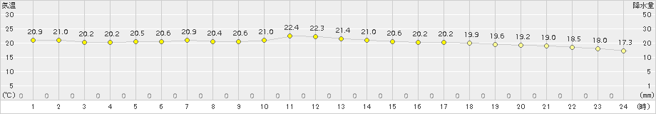 友ケ島(>2015年10月11日)のアメダスグラフ