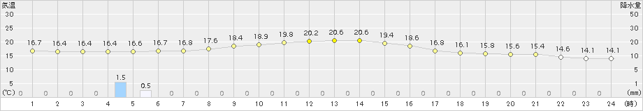 清水(>2015年10月11日)のアメダスグラフ