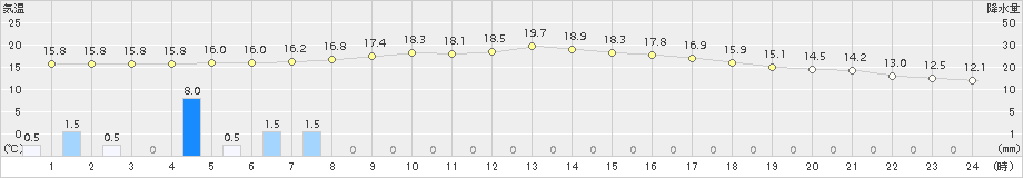 龍神(>2015年10月11日)のアメダスグラフ