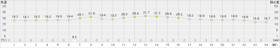 川辺(>2015年10月11日)のアメダスグラフ