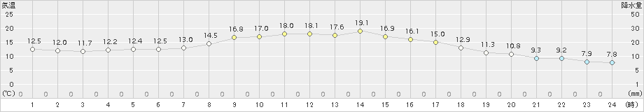 新見(>2015年10月11日)のアメダスグラフ