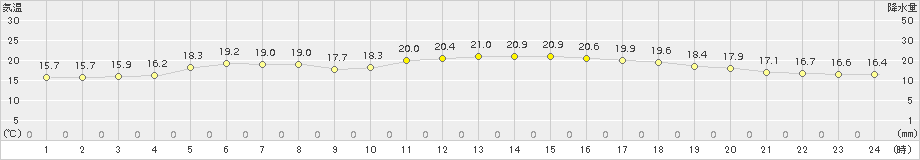 竹原(>2015年10月11日)のアメダスグラフ