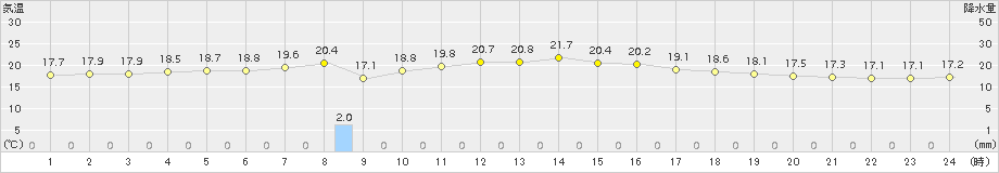 呉市蒲刈(>2015年10月11日)のアメダスグラフ