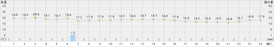 海士(>2015年10月11日)のアメダスグラフ