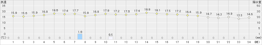 松江(>2015年10月11日)のアメダスグラフ