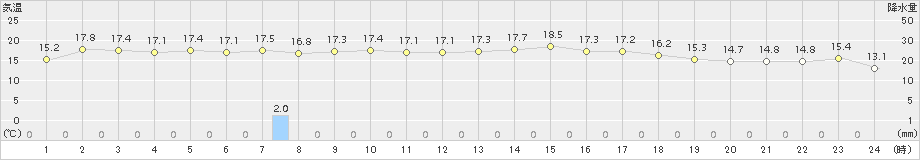 出雲(>2015年10月11日)のアメダスグラフ