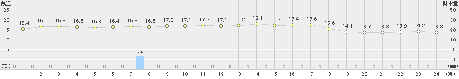 大田(>2015年10月11日)のアメダスグラフ