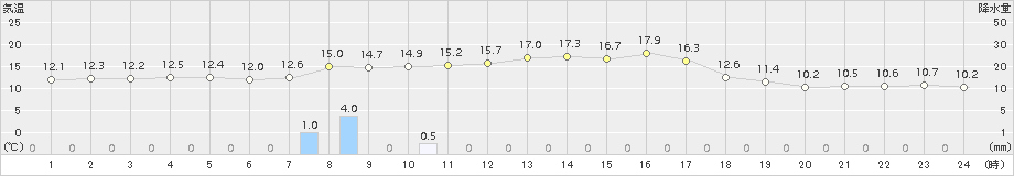 川本(>2015年10月11日)のアメダスグラフ