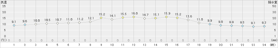 瑞穂(>2015年10月11日)のアメダスグラフ