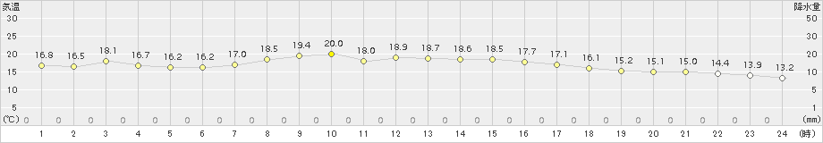 高津(>2015年10月11日)のアメダスグラフ