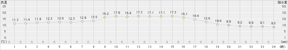 吉賀(>2015年10月11日)のアメダスグラフ