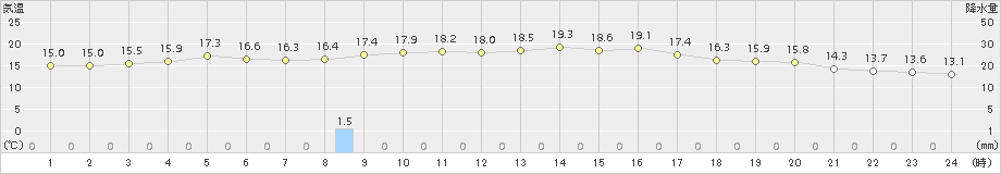 境(>2015年10月11日)のアメダスグラフ