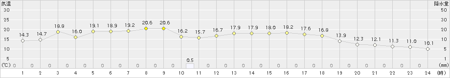 青谷(>2015年10月11日)のアメダスグラフ