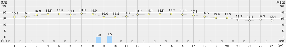 米子(>2015年10月11日)のアメダスグラフ