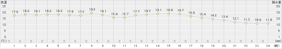 倉吉(>2015年10月11日)のアメダスグラフ