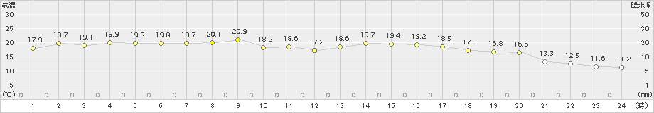 鳥取(>2015年10月11日)のアメダスグラフ