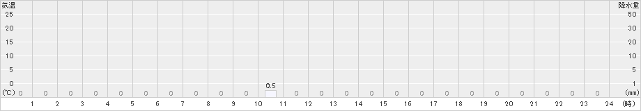 関金(>2015年10月11日)のアメダスグラフ