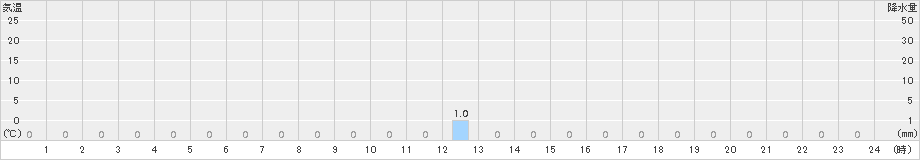 若桜(>2015年10月11日)のアメダスグラフ