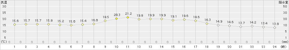 穴吹(>2015年10月11日)のアメダスグラフ