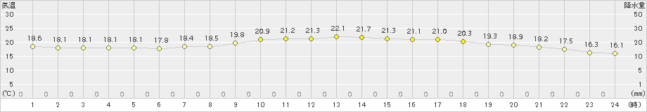 徳島(>2015年10月11日)のアメダスグラフ