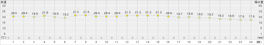 蒲生田(>2015年10月11日)のアメダスグラフ