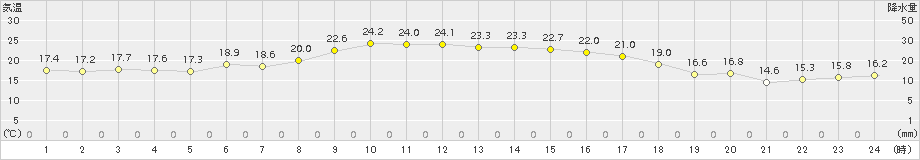 海陽(>2015年10月11日)のアメダスグラフ