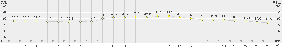 高松(>2015年10月11日)のアメダスグラフ