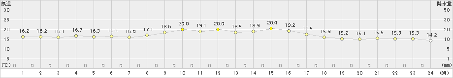 香南(>2015年10月11日)のアメダスグラフ