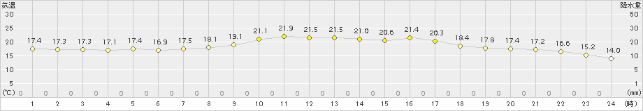 引田(>2015年10月11日)のアメダスグラフ