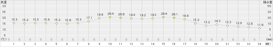 財田(>2015年10月11日)のアメダスグラフ