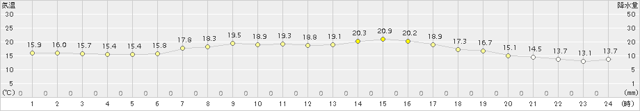 西条(>2015年10月11日)のアメダスグラフ