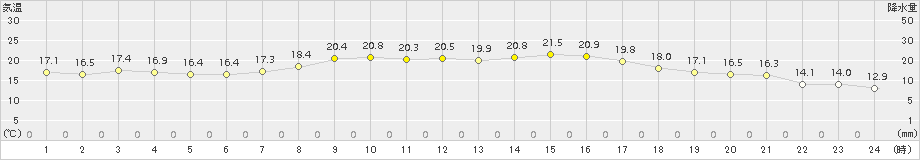 四国中央(>2015年10月11日)のアメダスグラフ