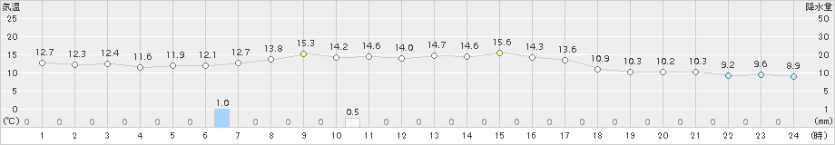 久万(>2015年10月11日)のアメダスグラフ