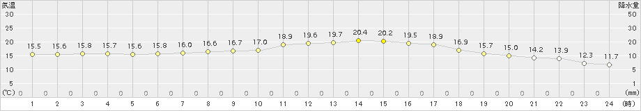 大洲(>2015年10月11日)のアメダスグラフ