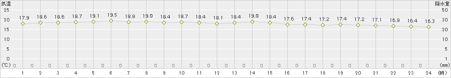 瀬戸(>2015年10月11日)のアメダスグラフ