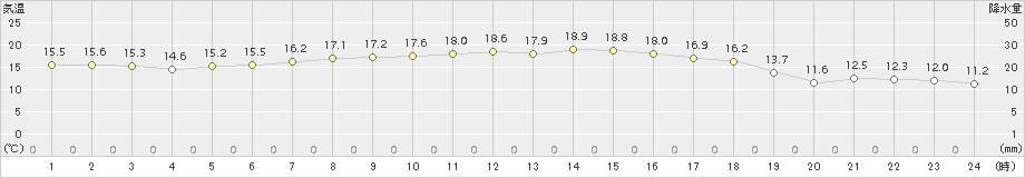 宇和(>2015年10月11日)のアメダスグラフ