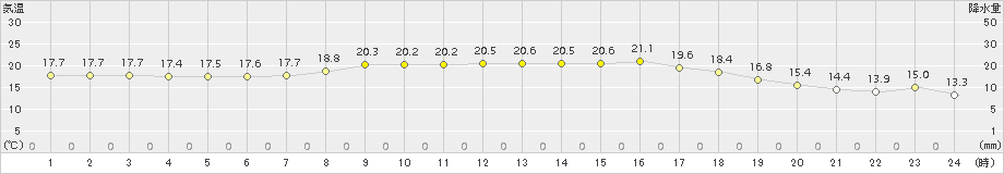 宇和島(>2015年10月11日)のアメダスグラフ