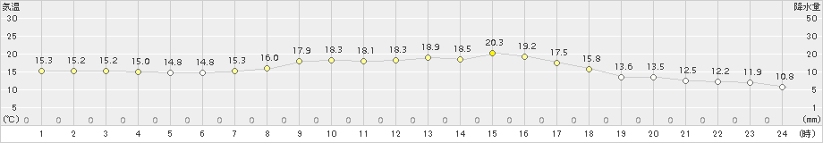 近永(>2015年10月11日)のアメダスグラフ