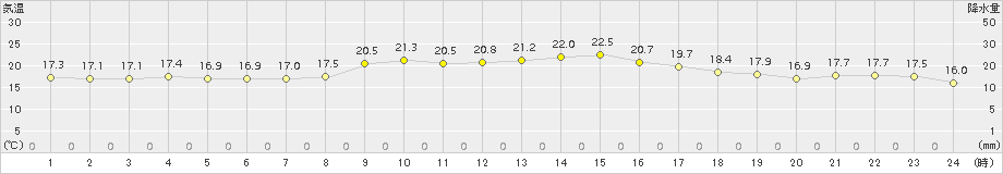 御荘(>2015年10月11日)のアメダスグラフ