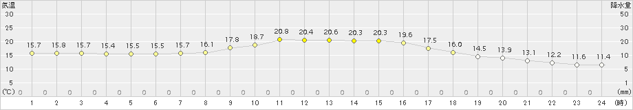 大栃(>2015年10月11日)のアメダスグラフ