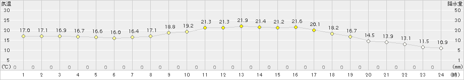 後免(>2015年10月11日)のアメダスグラフ