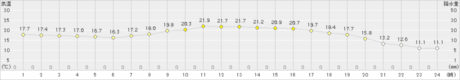 南国日章(>2015年10月11日)のアメダスグラフ