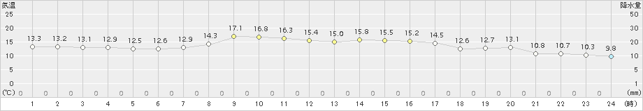 梼原(>2015年10月11日)のアメダスグラフ