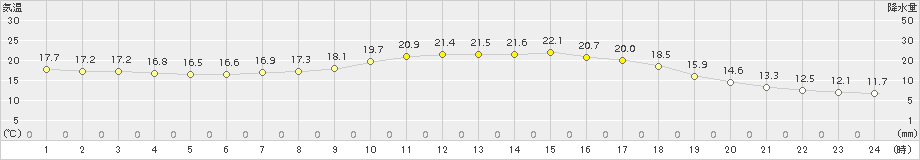 須崎(>2015年10月11日)のアメダスグラフ