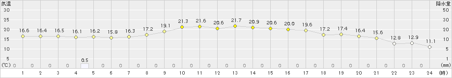 中村(>2015年10月11日)のアメダスグラフ