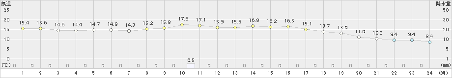 徳佐(>2015年10月11日)のアメダスグラフ