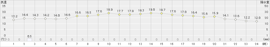 豊田(>2015年10月11日)のアメダスグラフ